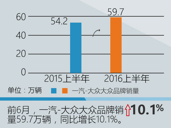 一汽-大众前6月销量增10% 年内推5新车-图2