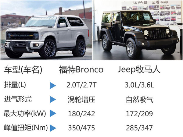 福特全新越野车将入华 竞争Jeep牧马人-图5