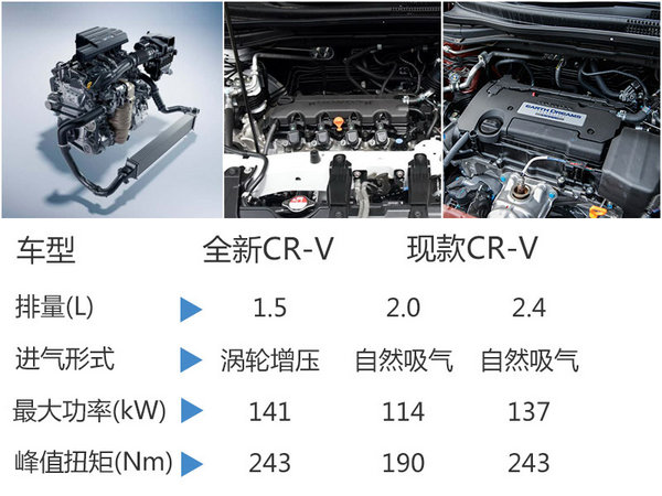 本田CR-V将搭小排量发动机 售价下调-图-图1