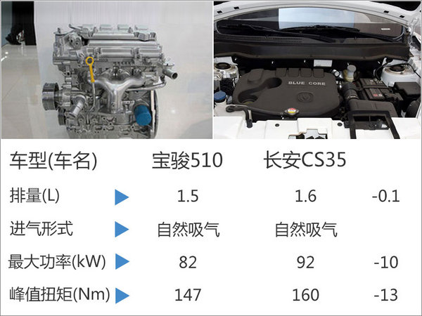 预计将6万元起售 宝骏全新SUV配置曝光-图6