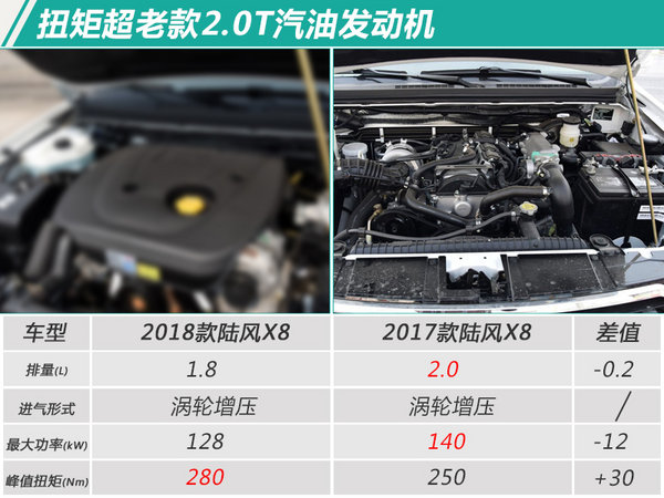 陆风2018款X8上市 增搭1.8T发动机/涨价6000元-图3