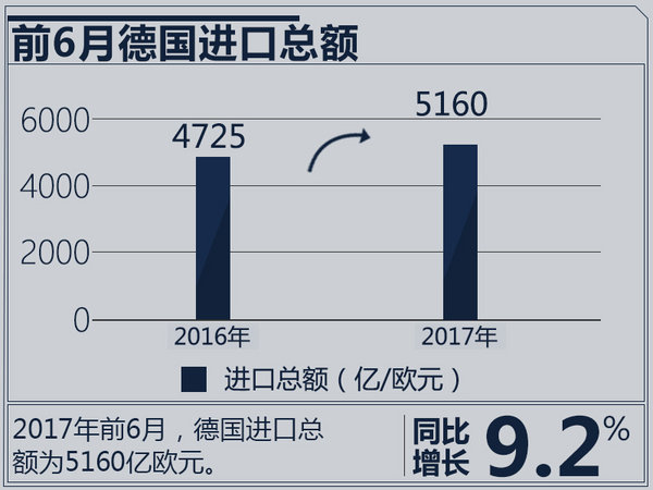 德国出口额大幅下跌！ 创2年以来最大的降幅-图5