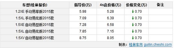 日产玛驰，优惠高达0.7万元-图2