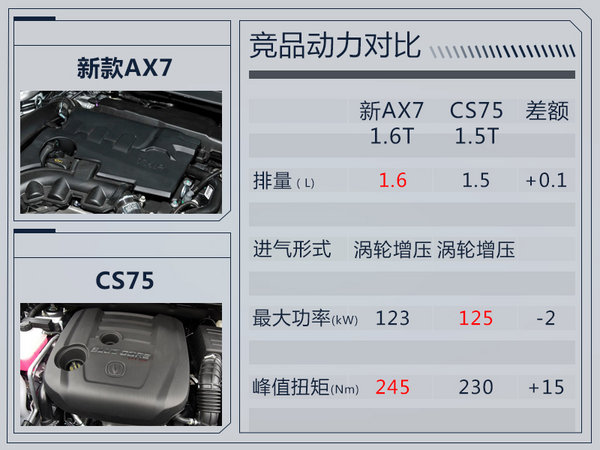 東風(fēng)風(fēng)神新AX7本月21日上市 增搭1.6T發(fā)動(dòng)機(jī)-圖10