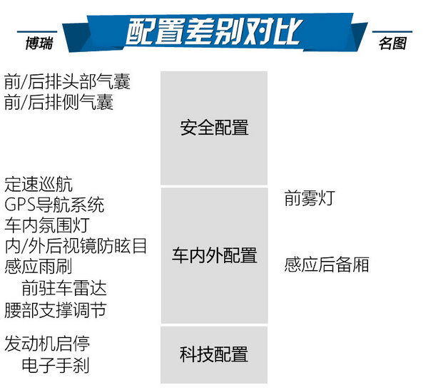 配置全面才是王道 吉利博瑞对比北现名图-图6