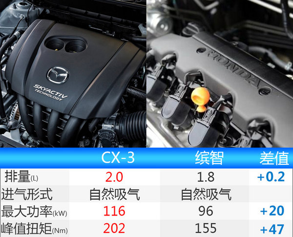 马自达CX-3先进口/后国产-预计售13万 PK缤智-图2