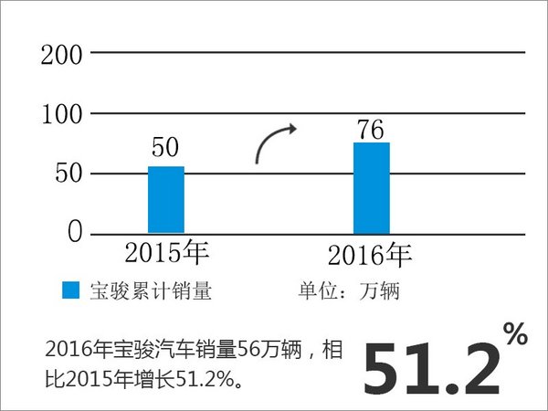 宝骏2016年销量达76万辆 同比增长5成-图2