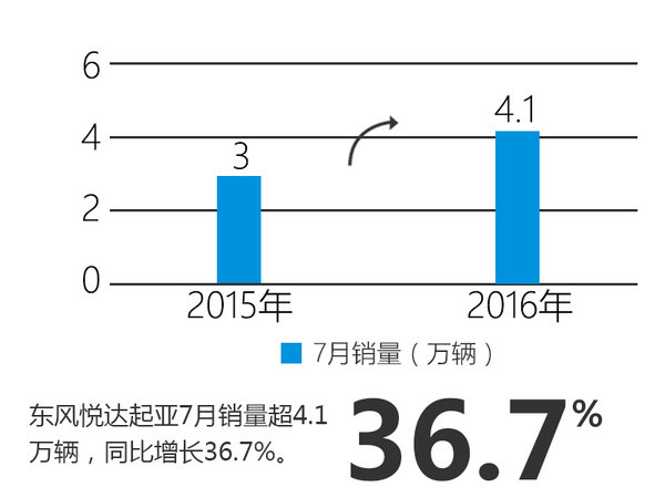 东风悦达起亚能否逆袭？7月销量增37%-图2