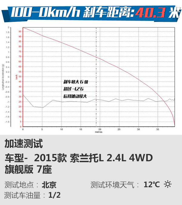 三国鼎立之SUV横评 自由光/楼兰/索兰托对比-图10