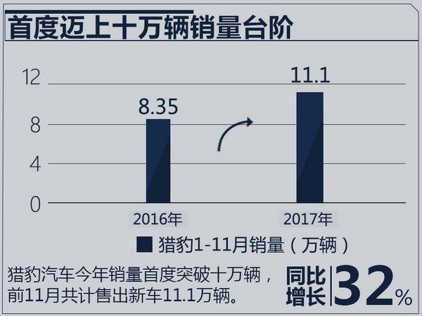 獵豹1-11月銷量增長32.8％ 四大基地即將竣工-圖2