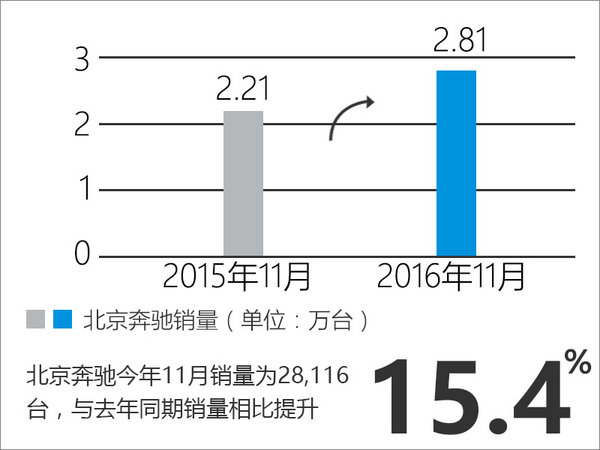 北京奔驰11月销量涨近3成 30万辆无压力-图1