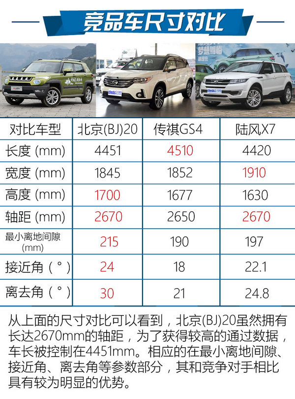 空间大/底盘扎实 北京(BJ)20 6MT怎么样?-图3