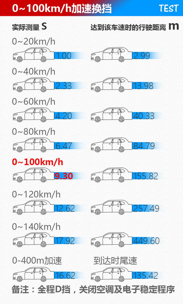 SUV也可以很运动 清华测试长安马自达CX-5加速性-图2
