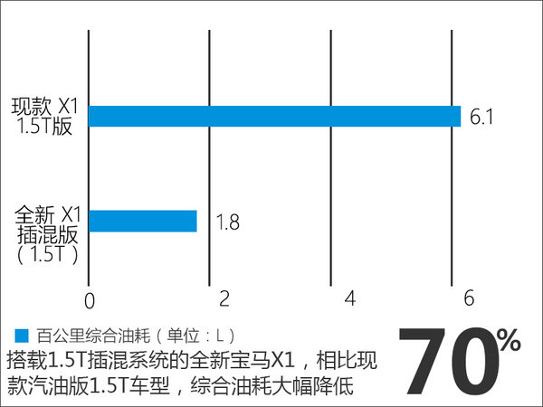 宝马X1插混版本月上市 预计售价40万起-图4
