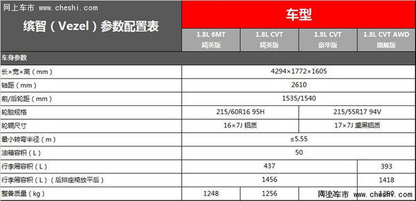 88万起 第2页: 本田缤智图片 配置表 参数表 车型对比 分享到