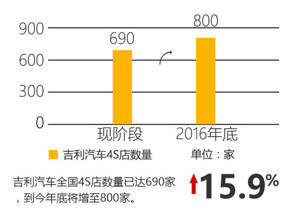 轿车/SUV两翼齐飞 吉利前8月销量增22%-图4