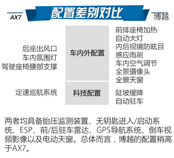 实用与个性博弈 东风风神AX7对比吉利博越-图8