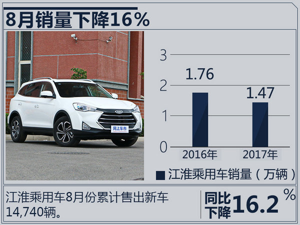 江淮乘用车8月销量1.47万辆 创今年最小跌幅-图1