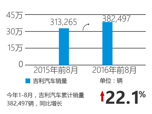 轿车/SUV两翼齐飞 吉利前8月销量增22%-图2