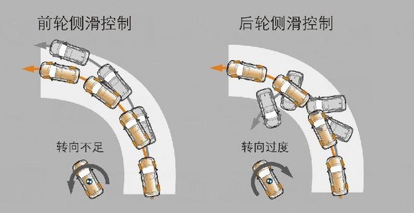 当车身稳定系统的传感器检查到车辆在行驶中有侧滑的现象,这时候车身