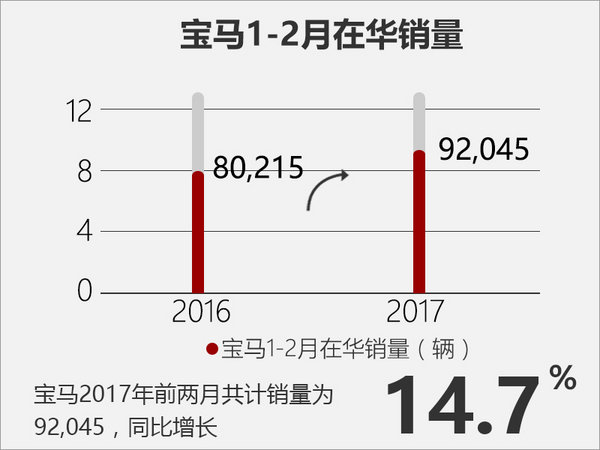 宝马在华前两月销量增14.7% 再推11款新车-图2