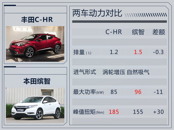 广汽丰田明年推小SUV 搭1.2T引擎/竞争本田缤智-图1