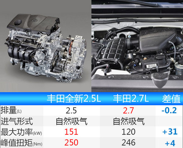 一汽丰田新RAV4换2.5L发动机 年内将上市-图3