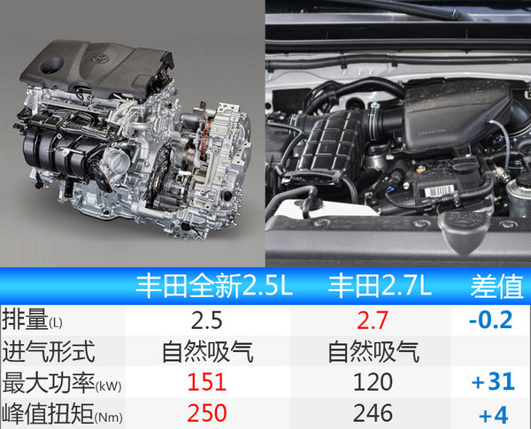 一汽豐田新RAV4換2.5L發(fā)動機 年內(nèi)將上市-圖3