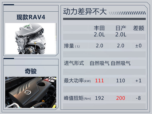 一汽丰田换代RAV4搭全新2.0L 油耗下降1.6L-图5