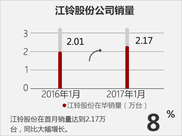 江铃股份1月销量出炉 驭胜SUV增473%-图2