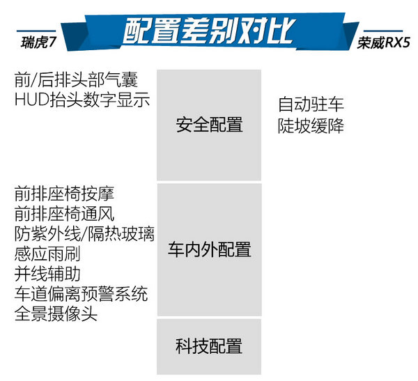 实力相近怎么选？瑞虎7对比荣威RX5-图6