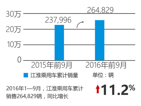 江淮乘用车实现大幅增长 再推4款新产品-图2