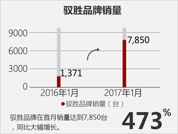江铃股份1月销量出炉 驭胜SUV增473%-图3