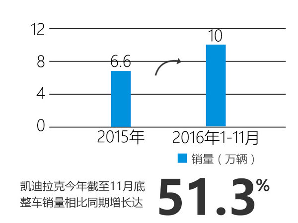 凯迪拉克提前完成10万辆目标 8车将上市-图1