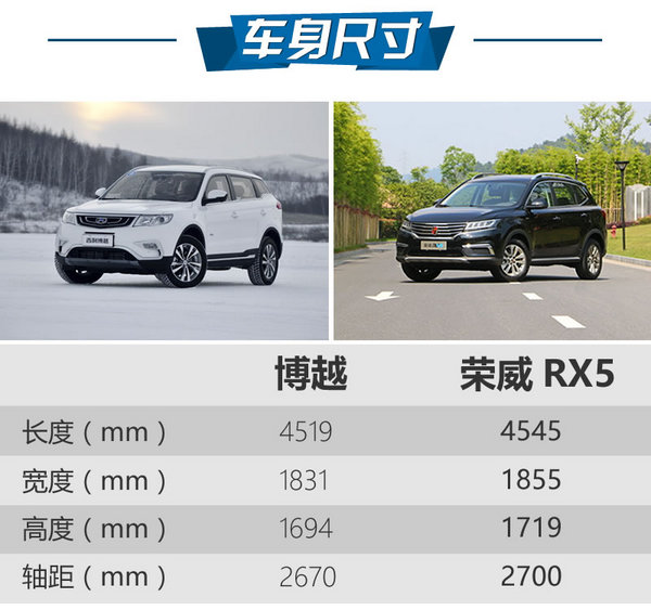 谁才是中国最火SUV 荣威RX5对比吉利博越-图3