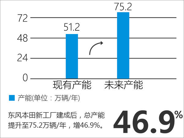 “三驾马车”齐奔 东风本田销量大涨47.44%-图4