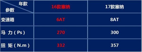 17款丰田塞纳配置升级 对比16款优势解析-图4