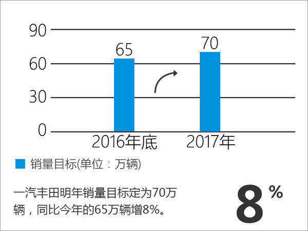 一汽丰田销量目标增8% 再推两款小型车-图3