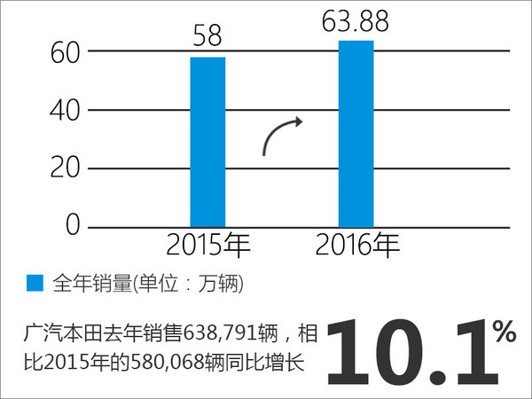 广汽本田销量破63万 超额完成销量目标-图1