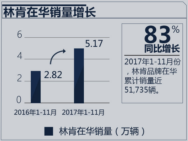 林肯1-11月在华销量达5.17万 两年增长超3倍-图4