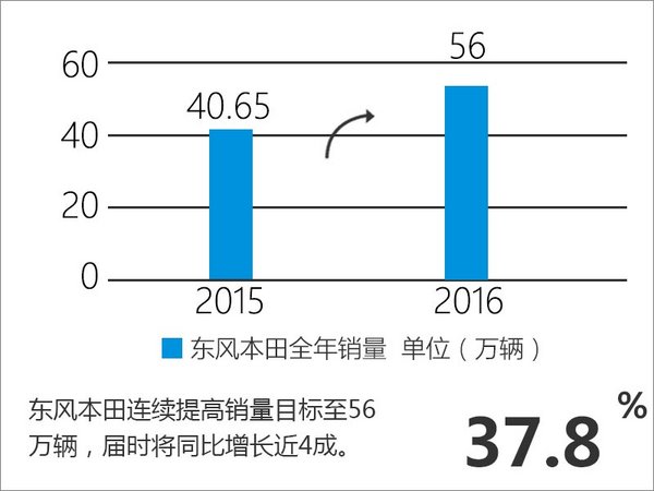 东风本田销量增长近五成 挑战56万辆目标-图4