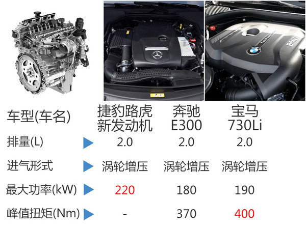 捷豹路虎推新2.0T发动机 9款车型将搭载-图4
