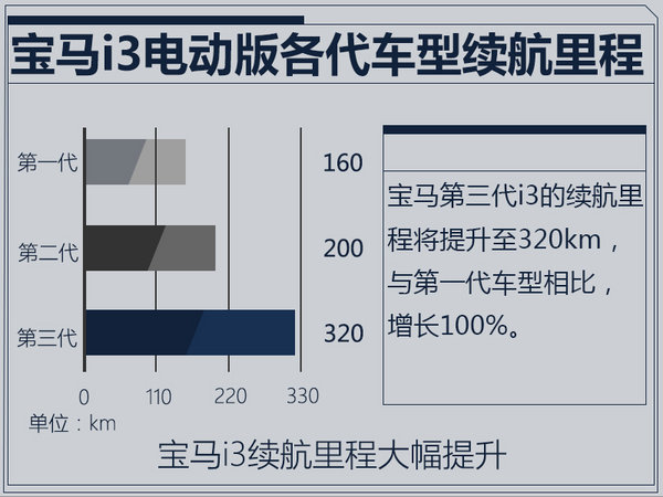 宝马第三代i3明年上市 续航里程增2倍-售价不变-图2