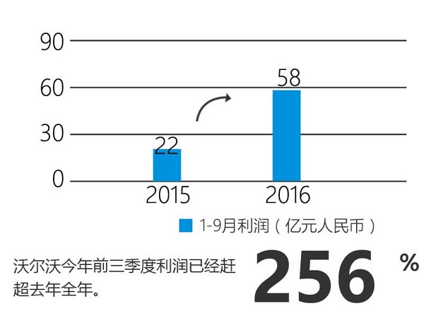 沃尔沃前三季度利润增1.5倍 中国大涨两成-图2