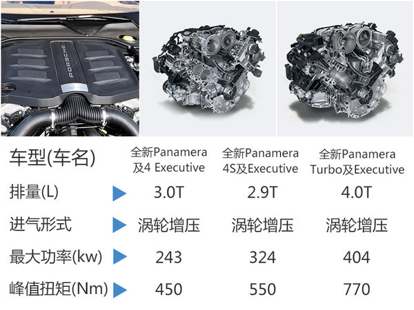 保时捷Panamera增3款低价车 狂降37.7万-图6