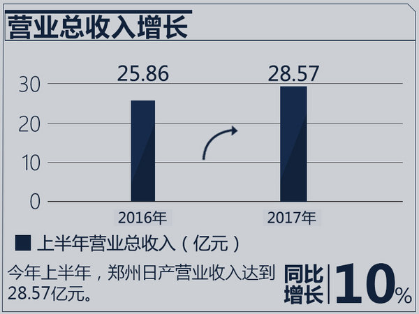 郑州日产半年销量下滑17% 利润亏损进一步加大-图2
