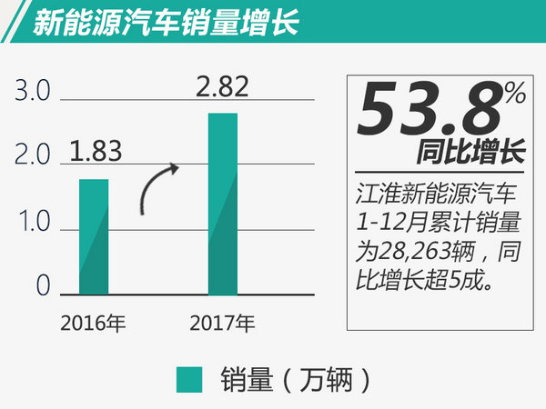 新能源成唯一亮点 江淮2017年销量同比降39.5％-图6