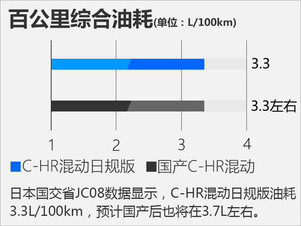 一汽丰田将推小型SUV 综合油耗低于4L(谍照)-图4