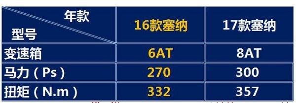 17款頂配豐田塞納加版 四驅(qū)商務(wù)大氣降價-圖2