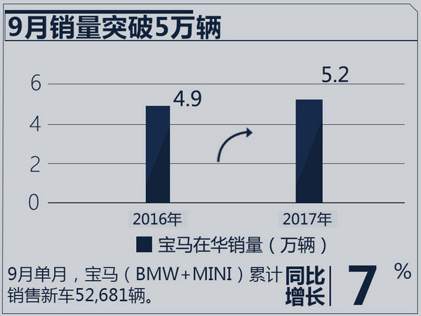 宝马1-9月在华销量增15.2% SUV/电动车大涨-图2